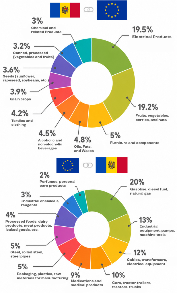 What does Moldova offer the world today? What does Moldova offer the world today?